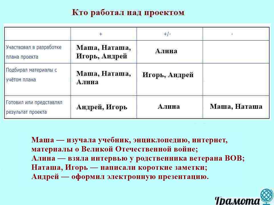 Слайд 11 — Кто работал над проектом «Газета — День Победы 9 мая» Таблица участия в проекте «Газета — День Победы 9 мая»